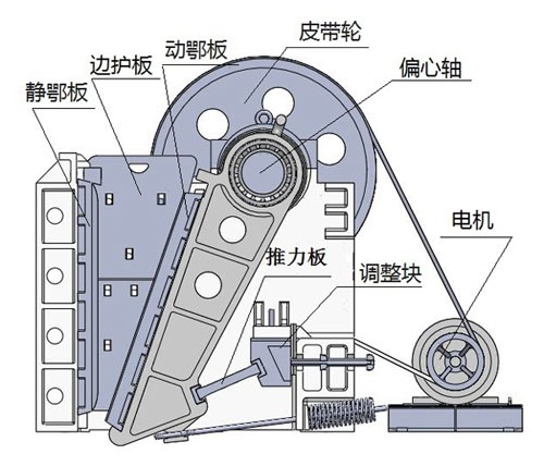 顎式破碎機內(nèi)部結構
