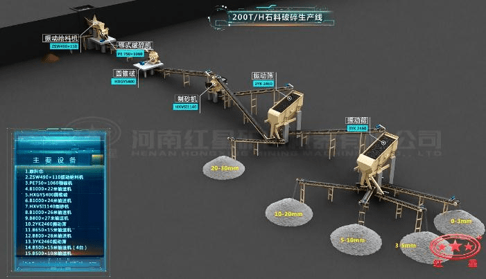 配顎破、圓錐破、制砂機(jī)的石料生產(chǎn)線流程圖