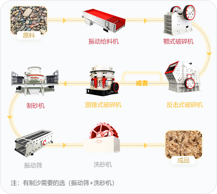 石料破碎流程，可定制搭配生產(chǎn)線