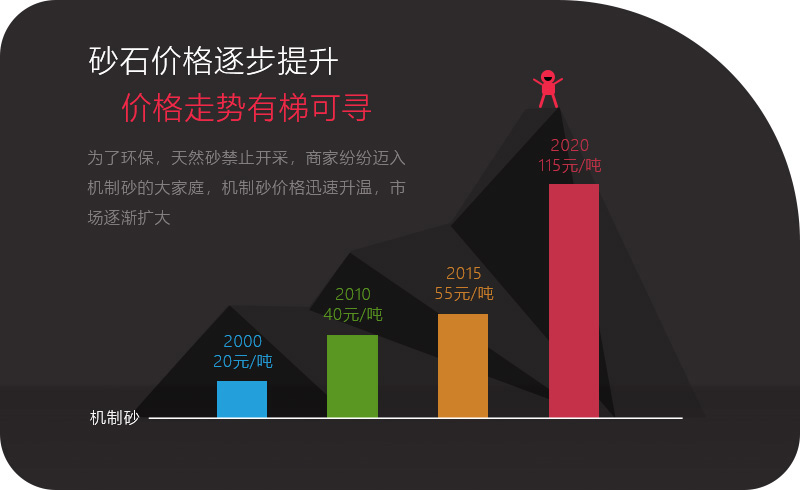 機制砂應用領域越來越多，價格逐步攀升