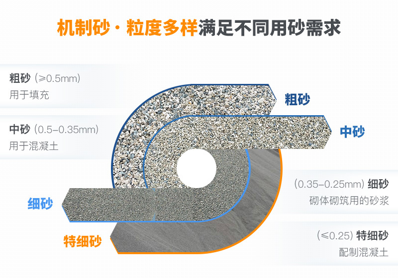 機(jī)制砂粒度多樣性，滿足各種用砂需求